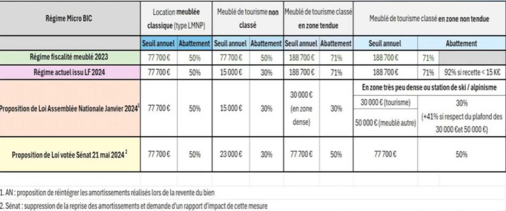 meublé danger Le meublé en danger…que faire pour 2025 ? amortissement immobilier agence immobilière locataire propriétaire locagestion